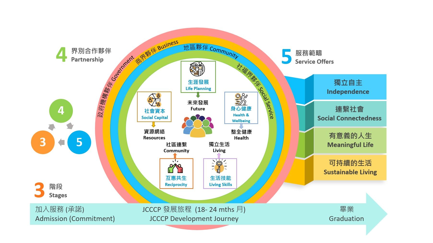 JCCCP-Synergistic Co-living Model(Updated).jpg